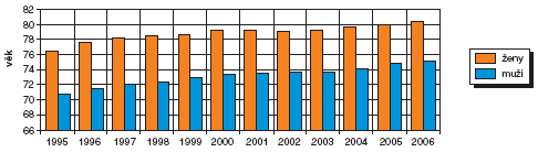 Obr. Střední délka života, 1995-2006
