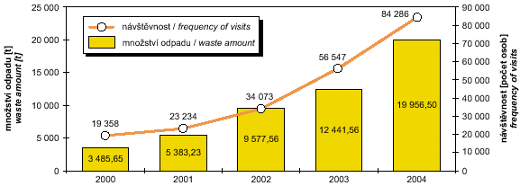 fig. the amount of waste returned and frequency of visits to the prague’s collecting yards in 2000–2004