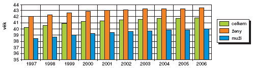 Obr. Průměrný věk, 1997-2006